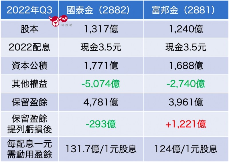 2022年國泰金與富邦金基本數據及配息實力對照。(圖/玩股網提供) 2022年國泰金與富邦金基本數據及配息實力對照。(圖/玩股網提供)