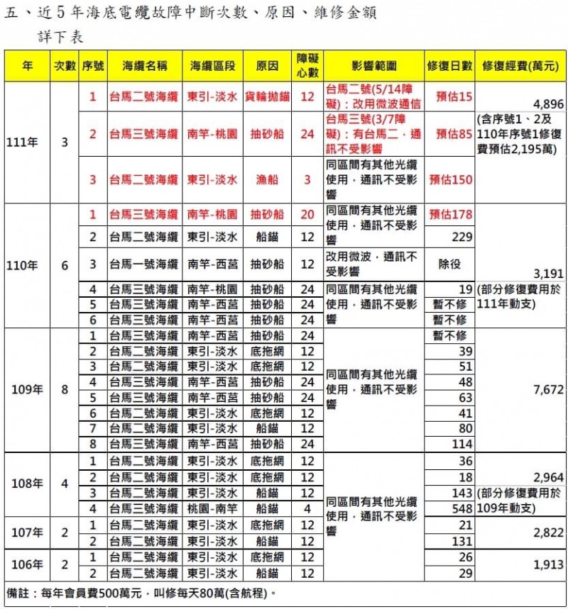 交通部統計的海馬電纜故障中斷資料。(李問臉書) 交通部統計的海馬電纜故障中斷資料。(李問臉書)