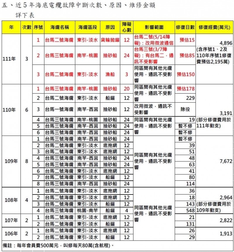 交通部統計的海馬電纜故障中斷資料。（李問臉書）