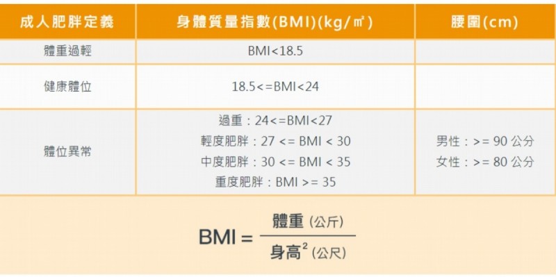 肥胖的定義,應同時參考BMI質及腰圍標準。(圖/源自國民健康署) 肥胖的定義,應同時參考BMI質及腰圍標準。(圖/源自國民健康署)