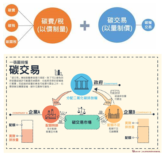 企業或國家可以將減少的或用不到的二氧化碳排放量，釋放到市場作買賣，形成一個新興的碳交易市場。（圖／網路）