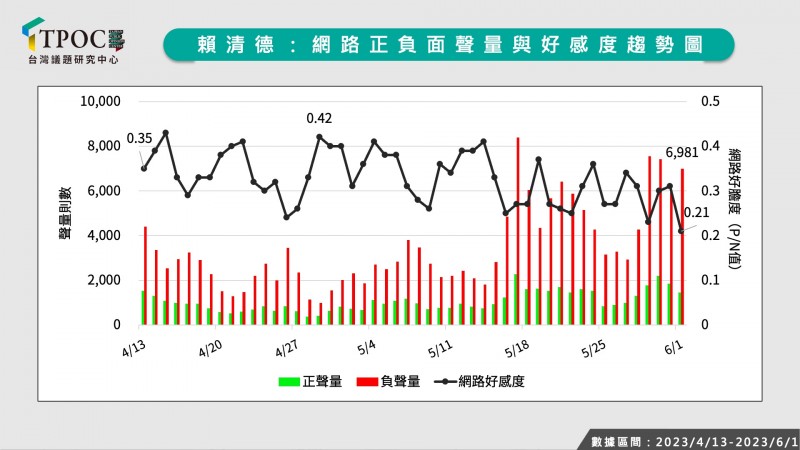 20230603-圖3：賴清德：網路正負面聲量與好感度趨勢圖（TPOC台灣議題研究中心提供）