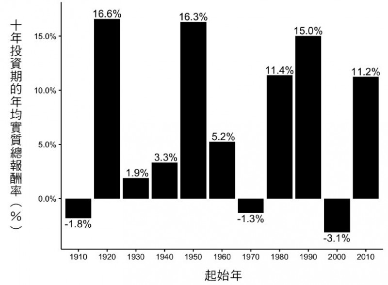 圖表15-1：S&P 500的幸運與不幸運的十年投資期（圖/商業周刊）