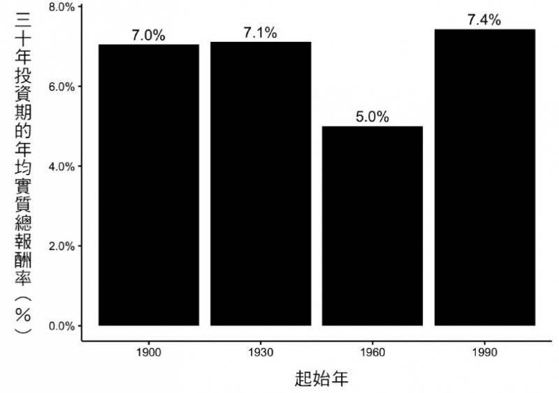 圖表15-3：三十年投資期的S&P 500年均實質總報酬率（圖/商業周刊）