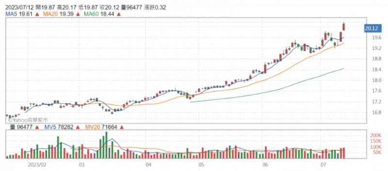 00878股價走勢圖。（圖／取自Yahoo奇摩股市）