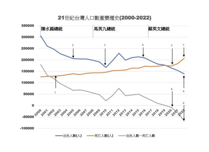 20230901-21世紀台灣人口變化趨勢圖。(取自詹長權臉書) 20230901-21世紀台灣人口變化趨勢圖。(取自詹長權臉書)