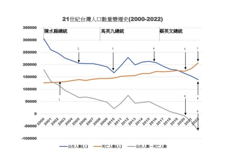 20230901-21世紀台灣人口變化趨勢圖。（取自詹長權臉書）