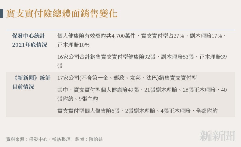 20230906-n401_02_實支實付險總體面銷售變化