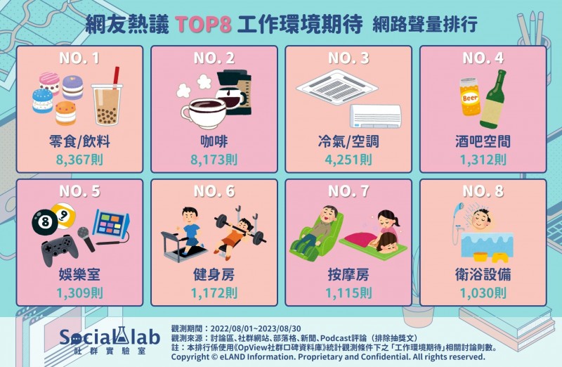 網友熱議八大工作環境期待網路聲量排行。(圖/Social Lab社群實驗室提供) 網友熱議八大工作環境期待網路聲量排行。(圖/Social Lab社群實驗室提供)