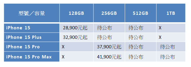 外媒爆料iPhone15價格。(圖/風傳媒製) 外媒爆料iPhone15價格。(圖/風傳媒製)