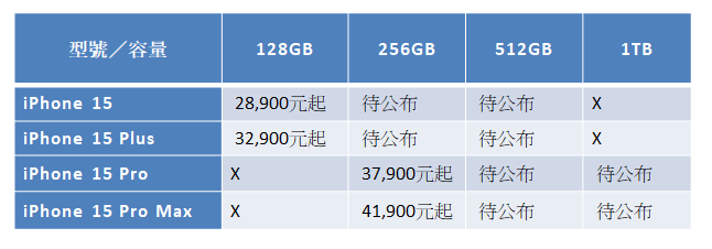 外媒爆料iPhone15價格。（圖／風傳媒製）