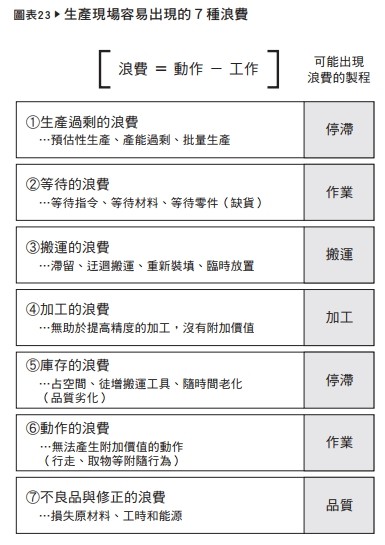 圖23:生產現場容易出現的7種浪費(圖/樂金文化) 圖23:生產現場容易出現的7種浪費(圖/樂金文化)