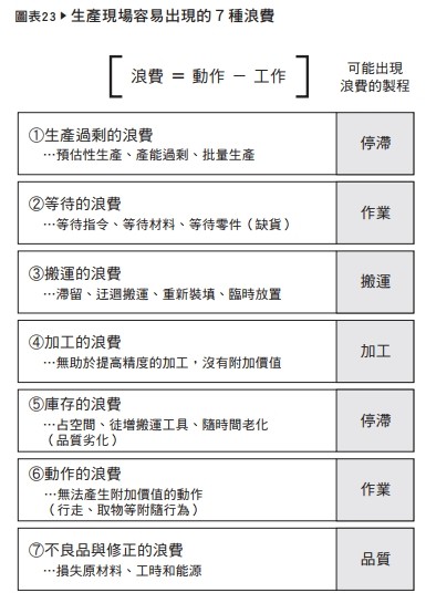 圖23：生產現場容易出現的7種浪費（圖/樂金文化）