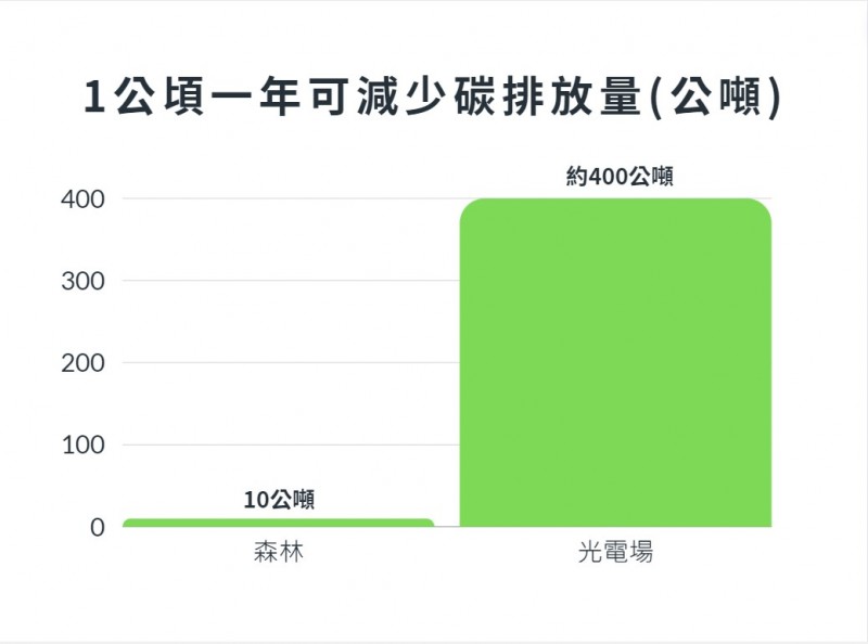 調查數據指出，1公頃林地約可減碳10公噸，同樣的面積，1公頃光電板可減碳約400公噸。 資料來源/地球公民基金會資料（圖/風傳媒製）