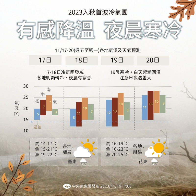 入秋首波冷氣團報到！天氣概況揭曉。（圖／取自中央氣象署臉書粉絲專頁） 