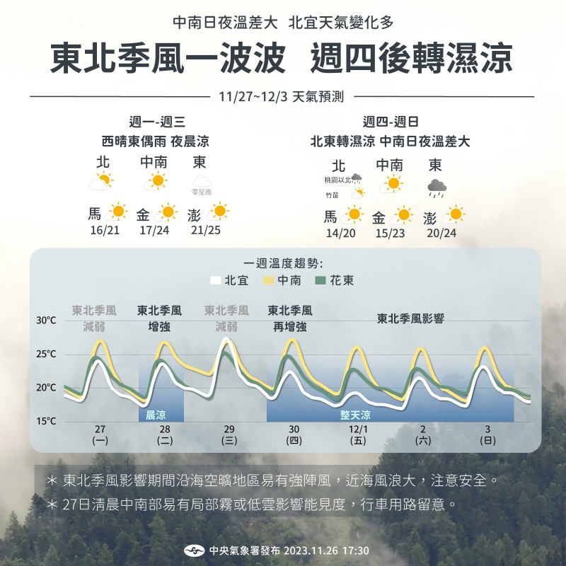未來一周天氣概況。(圖/取自報天氣 - 中央氣象署) 未來一周天氣概況。(圖/取自報天氣 - 中央氣象署)