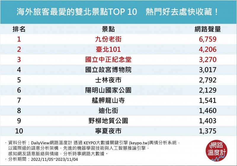海外旅客最愛的雙北景點TOP 10(圖/網路溫度計提供) 海外旅客最愛的雙北景點TOP 10(圖/網路溫度計提供)