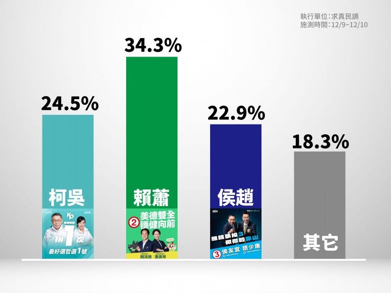 民眾黨內部民調。（民眾黨提供）