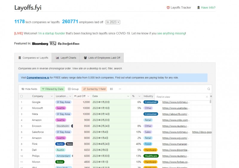 2023科技業裁員人數、比例統計。(圖/截取自Layoffs.fyi) 2023科技業裁員人數、比例統計。(圖/截取自Layoffs.fyi)