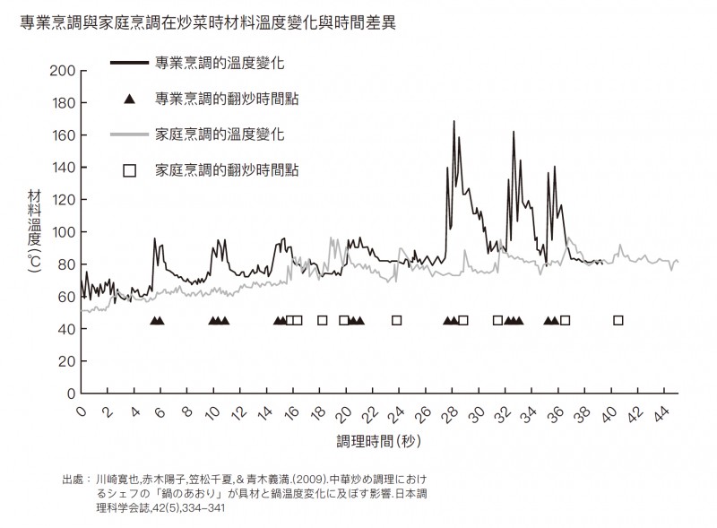 專業烹調與家庭烹調在炒菜時材料溫度變化與時間差異。(圖/取自創意市集) 專業烹調與家庭烹調在炒菜時材料溫度變化與時間差異。(圖/取自創意市集)