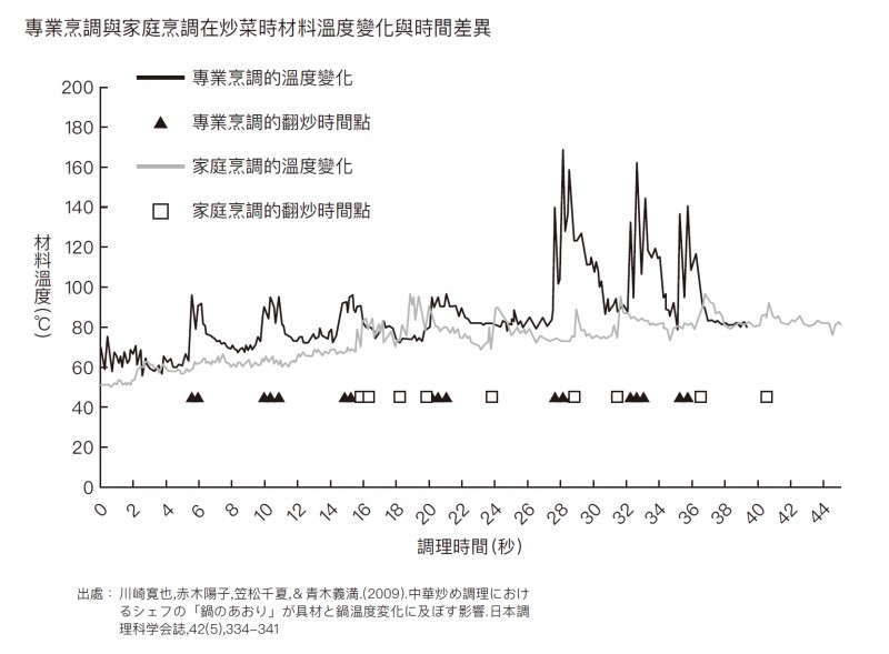 專業烹調與家庭烹調在炒菜時材料溫度變化與時間差異。（圖／取自創意市集）