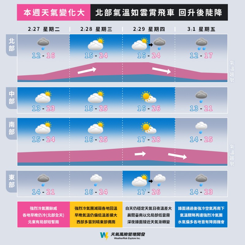 未來一周天氣預報。(圖/取自天氣風險 WeatherRisk) 未來一周天氣預報。(圖/取自天氣風險 WeatherRisk)