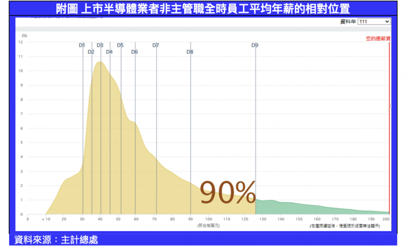 上市半導體業者非主管職全時員工平均年薪的相對位置。（圖：作者整理）