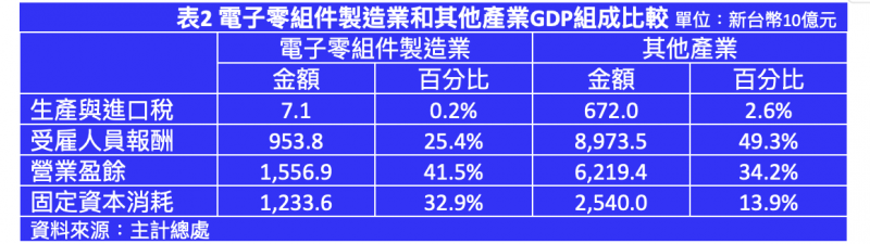 電子零組件製造業和其他產業GDP組成比較。（圖：作者整理）