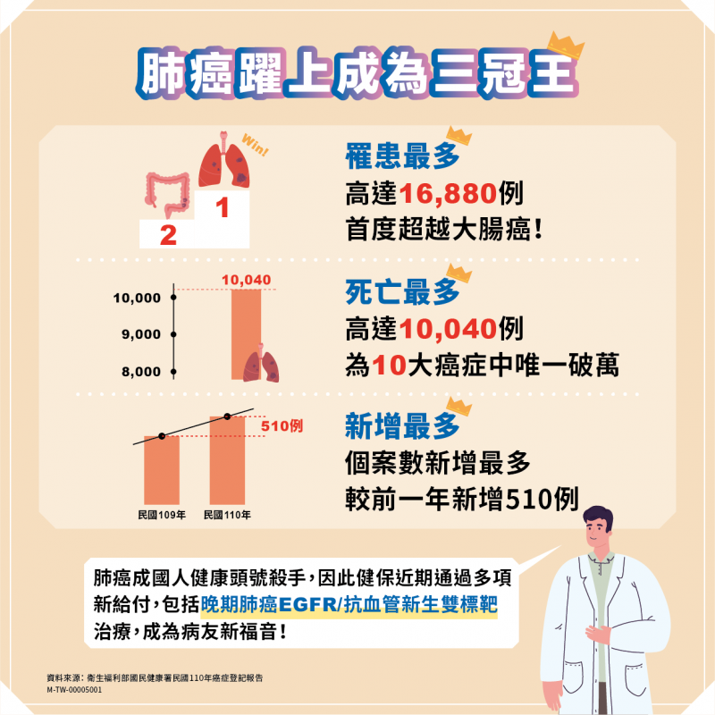 110年癌登肺癌成為三冠王。