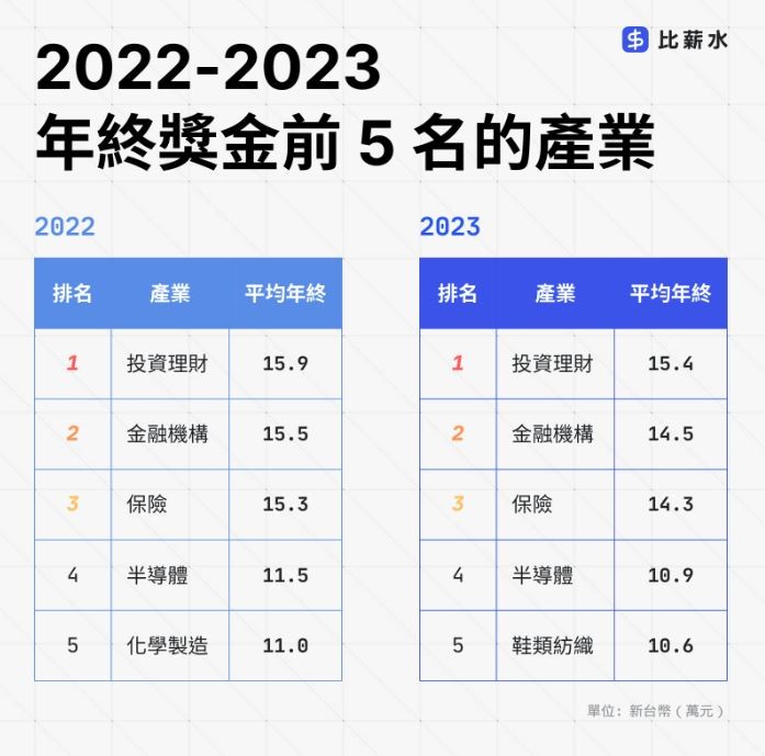 2023 與 2022 年全產業平均年終排行榜（圖／比薪水提供）.JPG