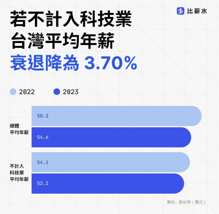 不計入資訊科技業，平均年薪衰退下降（圖／比薪水提供）.JPG