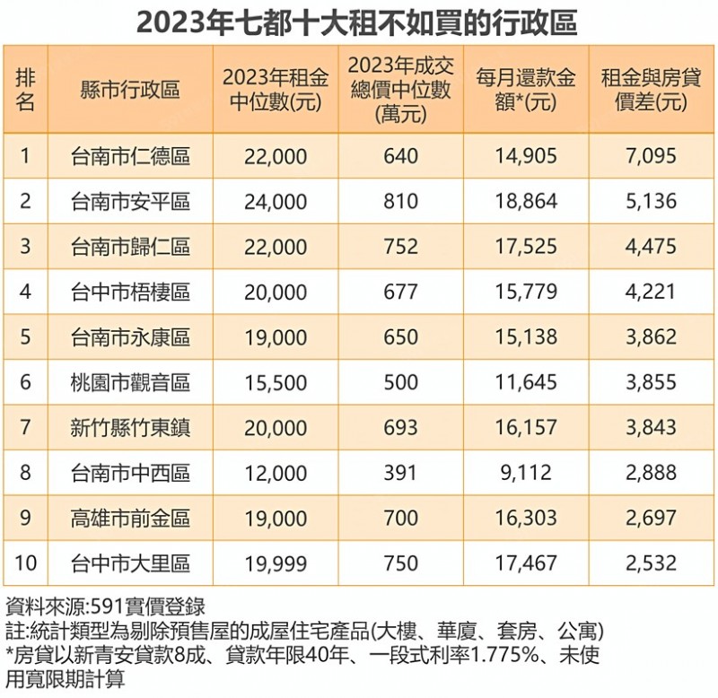 全台十大「租不如買」行政區。(圖/取自591實價登錄) 全台十大「租不如買」行政區。(圖/取自591實價登錄)