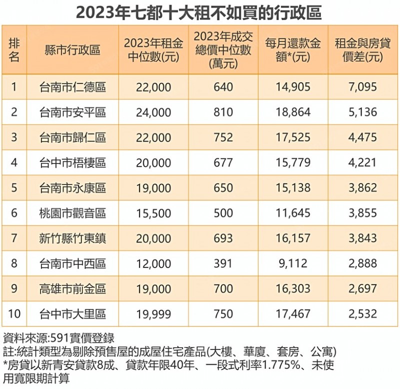 全台十大「租不如買」行政區。（圖／取自591實價登錄）