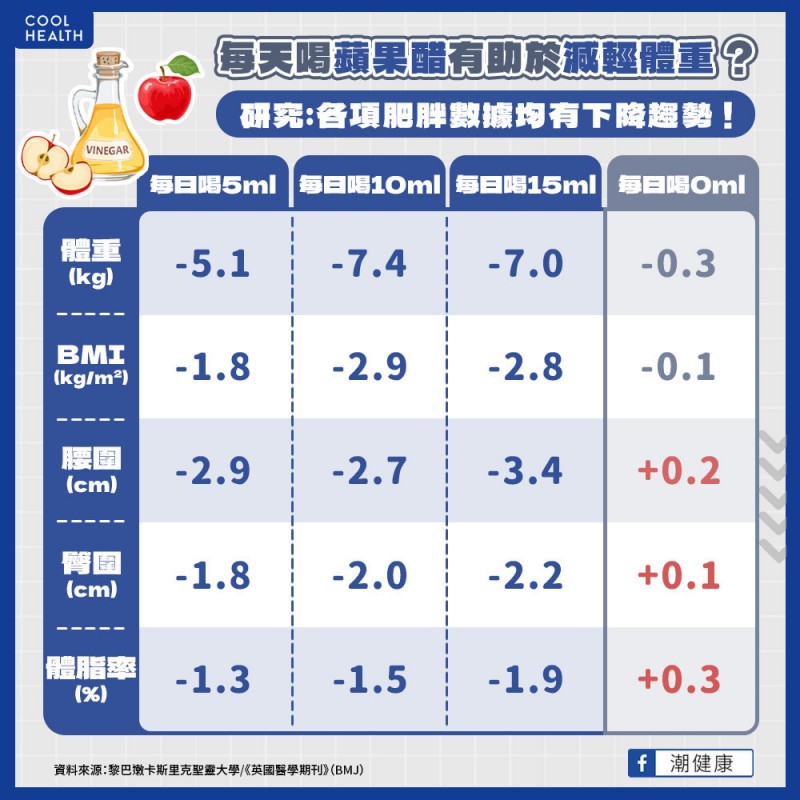 每天喝蘋果醋有助於減輕體重？研究：各項肥胖數據均有下降趨勢！（圖／潮健康提供）