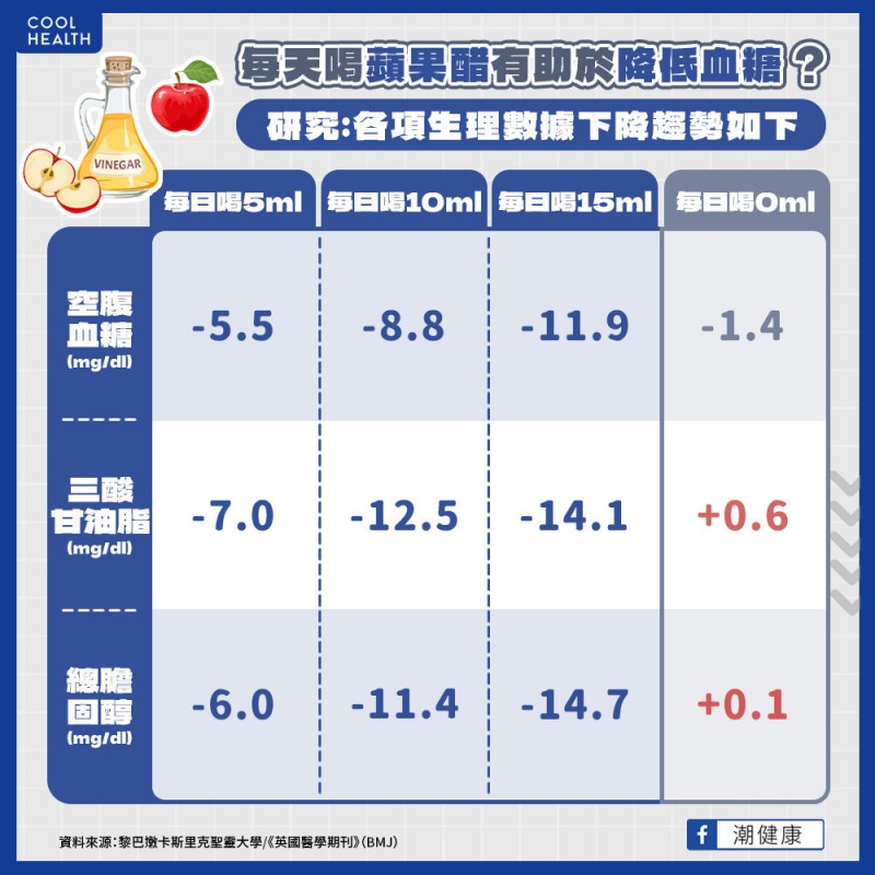 每天喝蘋果醋有助於降低血糖?研究:各項生理數據下降趨勢如下。(圖/潮健康提供) 每天喝蘋果醋有助於降低血糖?研究:各項生理數據下降趨勢如下。(圖/潮健康提供)