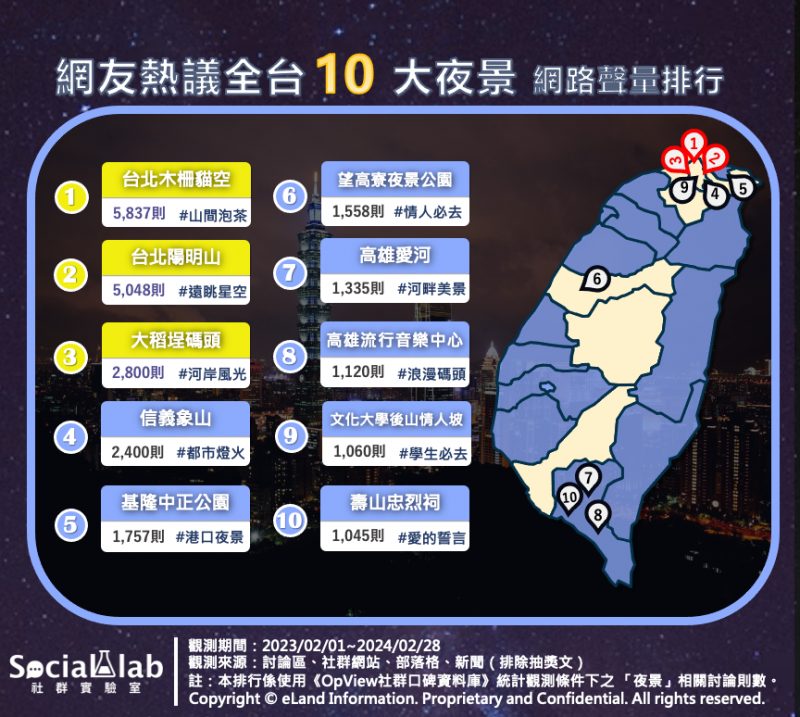 網友熱議全台10大夜景 網路聲量排行(圖/Social Lab社群實驗室提供) 網友熱議全台10大夜景 網路聲量排行(圖/Social Lab社群實驗室提供)