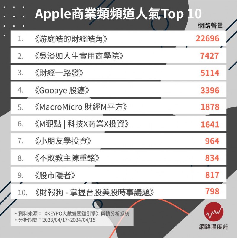 APP商業類頻道人氣TOP10！（圖／網路溫度計提供）