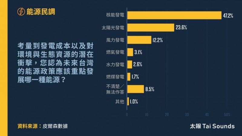 20240507-皮爾森電價是否凍漲民調。(太報提供) 20240507-皮爾森電價是否凍漲民調。(太報提供)