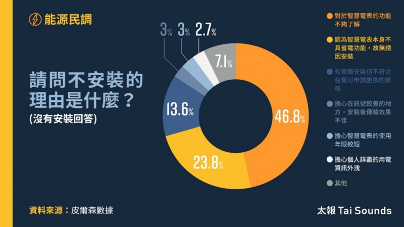 20240507-皮爾森電價是否凍漲民調。(太報提供) 20240507-皮爾森電價是否凍漲民調。(太報提供)