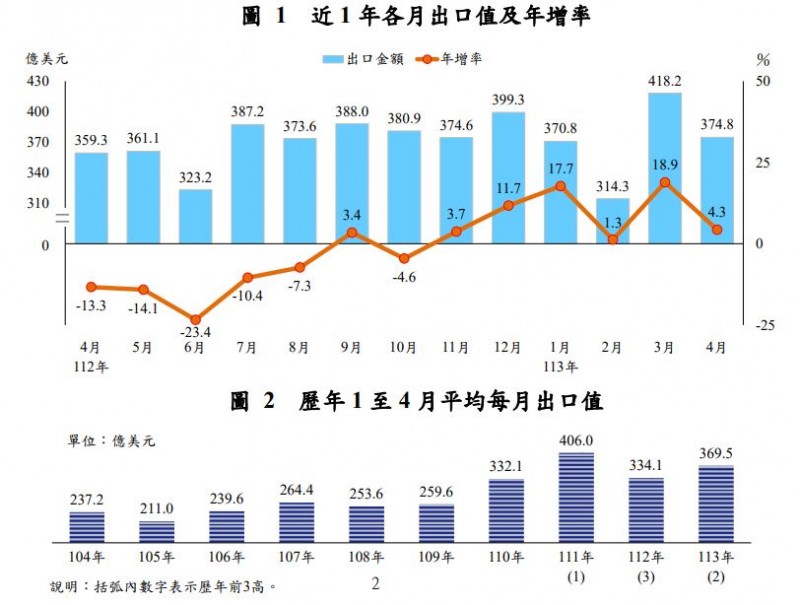 資料來源：財政部