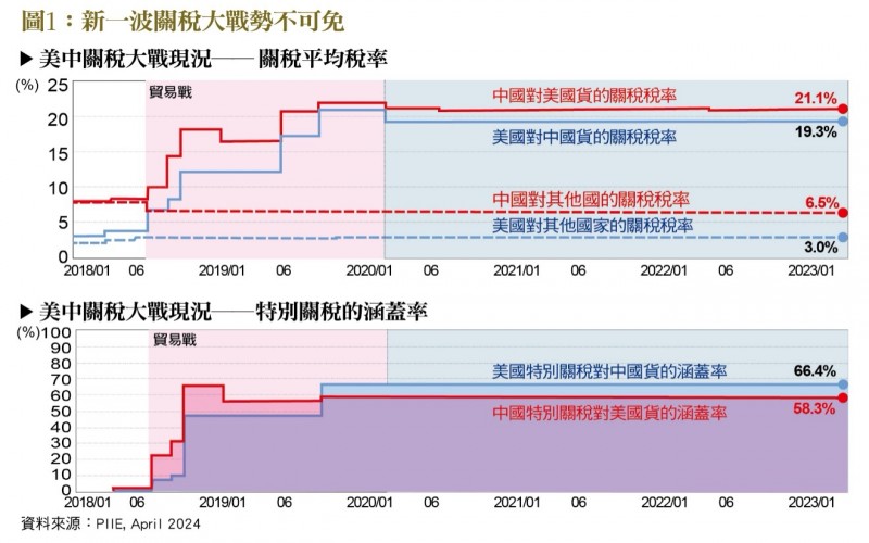 中美貿易戰已開打許多，不過新一波的關稅大戰仍然不可避免。（作者提供）