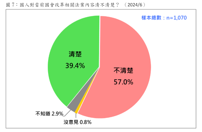 20240617-國人是否清楚當前國會改革相關法案內容。（台灣民意基金會提供）