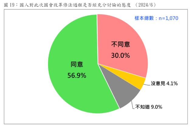 20240617-國人是否同意此次國會改革修法過程，並沒有經充分討論。（台灣民意基金會提供）