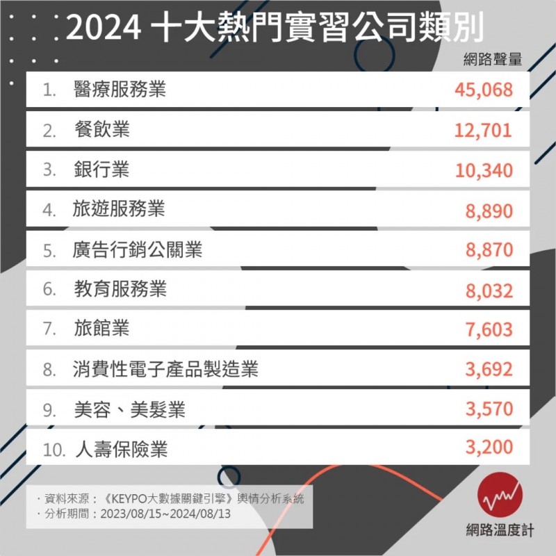 2024十大熱門實習公司類別。(圖/網路溫度計提供) 2024十大熱門實習公司類別。(圖/網路溫度計提供)
