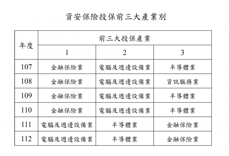 金管會2024年9月26日例行記者會,提供資安險投保產業類別統計。 金管會2024年9月26日例行記者會,提供資安險投保產業類別統計。