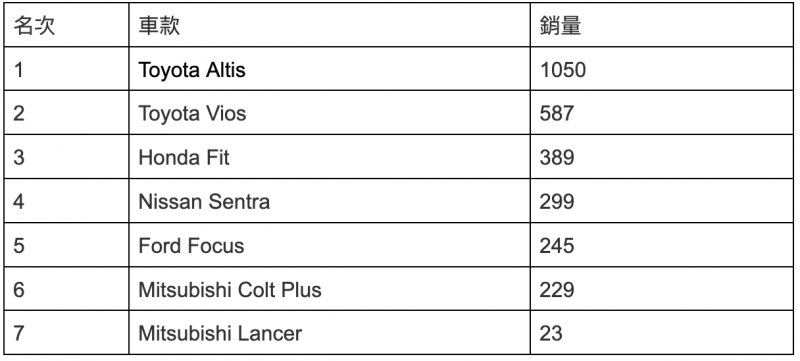 1月國產轎車銷售排行Top7 1月國產轎車銷售排行Top7