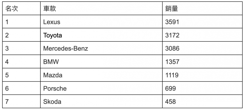 1月進口車品牌銷售排行Top 7 1月進口車品牌銷售排行Top 7