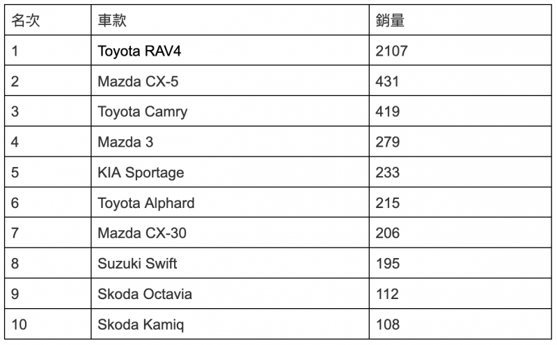 1月一般進口車銷售排行Top 10 1月一般進口車銷售排行Top 10