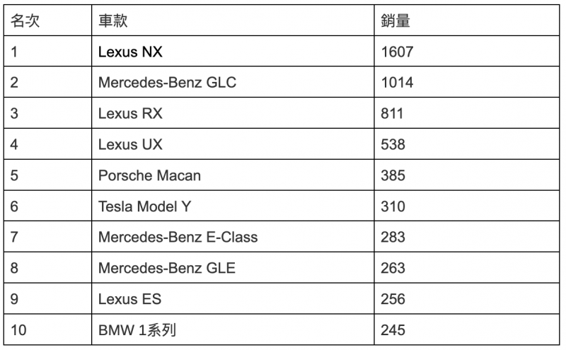 1月高級進口車銷售排行Top 10 1月高級進口車銷售排行Top 10