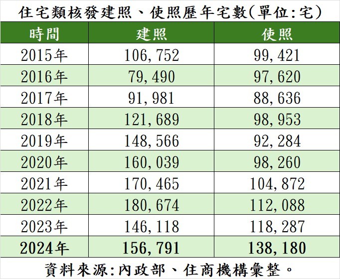 住宅類核發建照、使照歷年宅數。（表／住商機構提供）